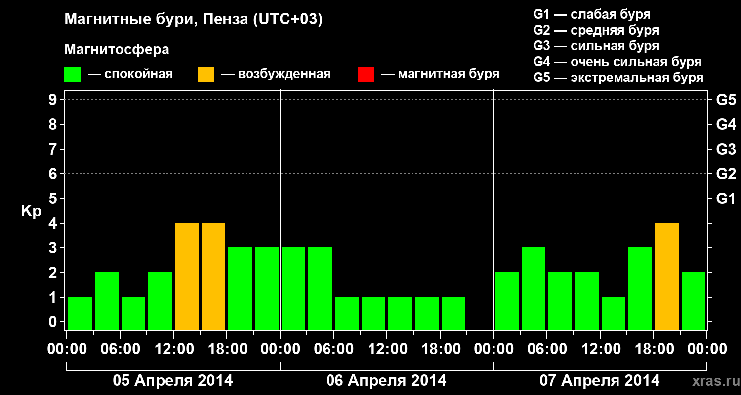 Изменения геомагнитного индекса Kp