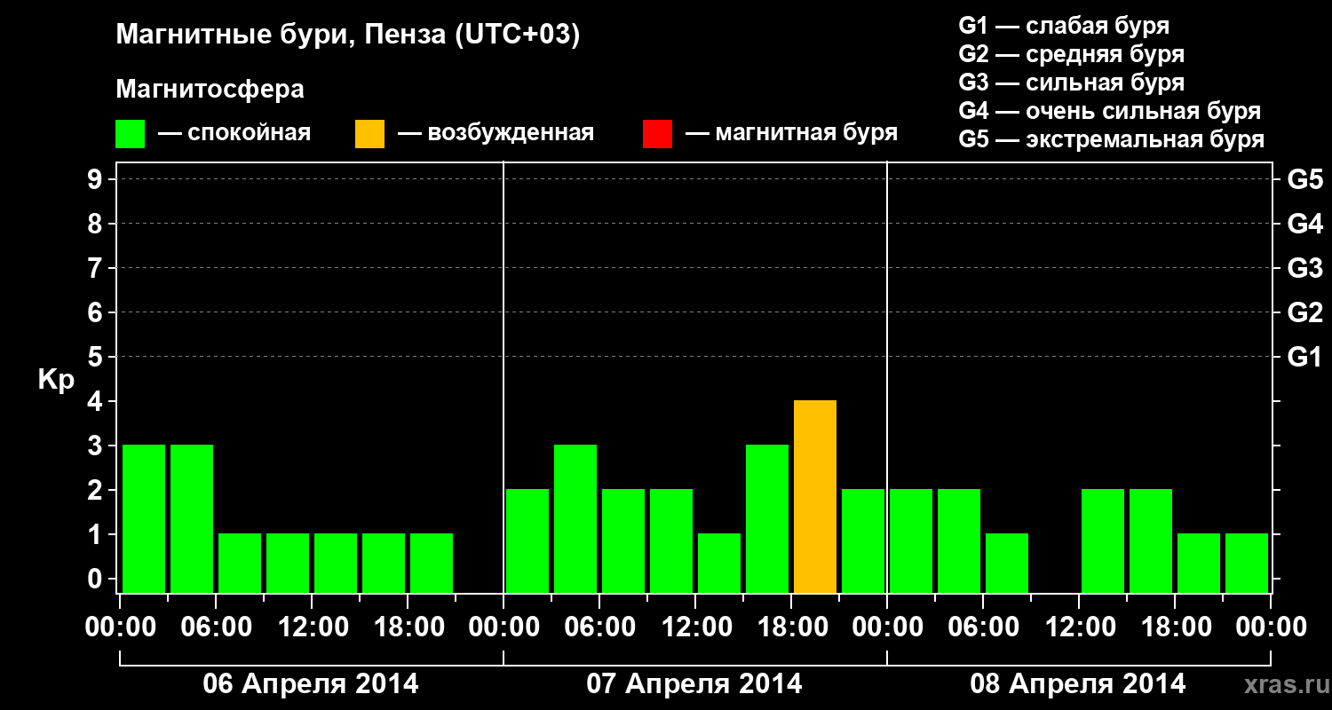 Изменения геомагнитного индекса Kp