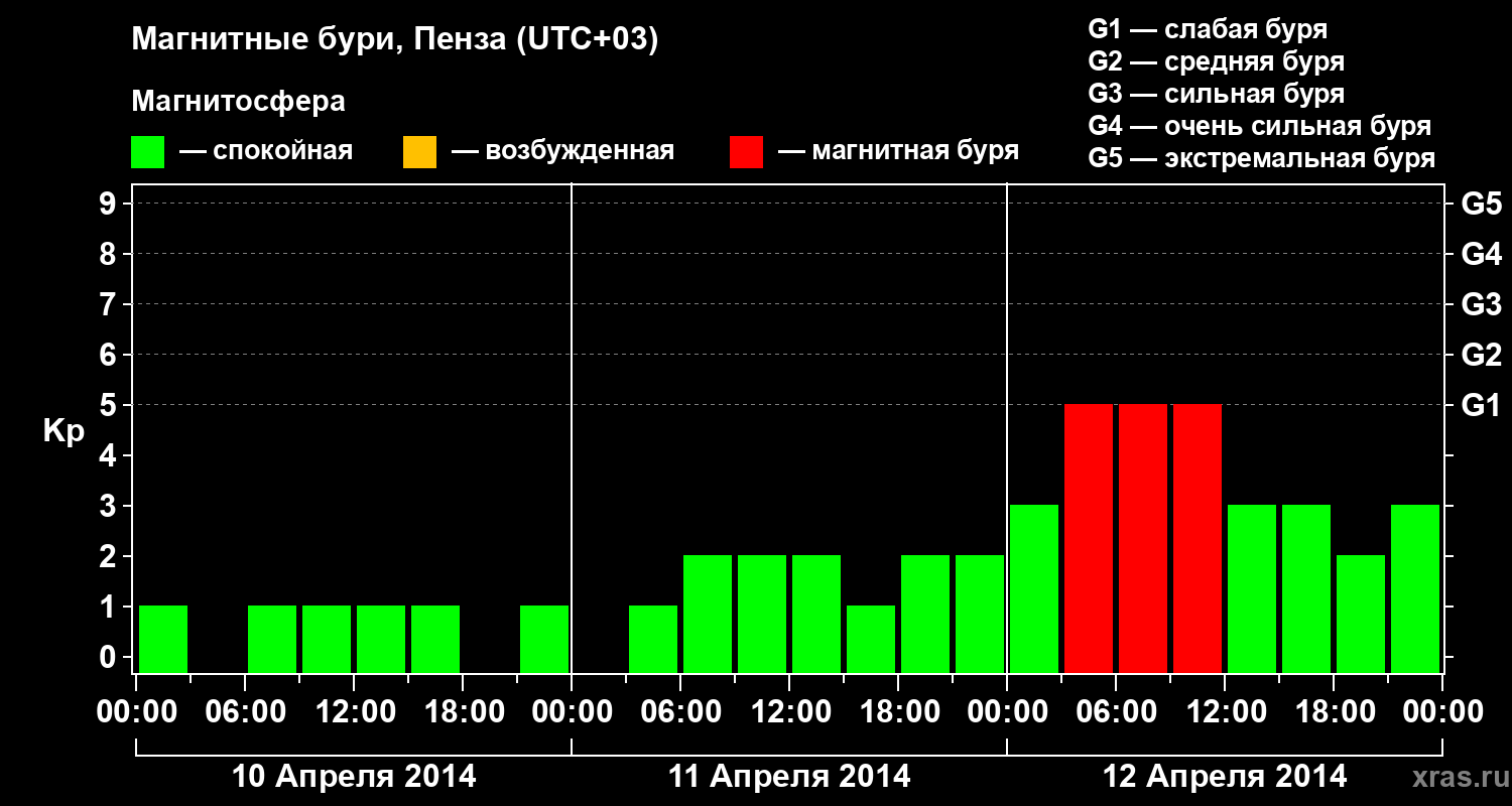 Изменения геомагнитного индекса Kp