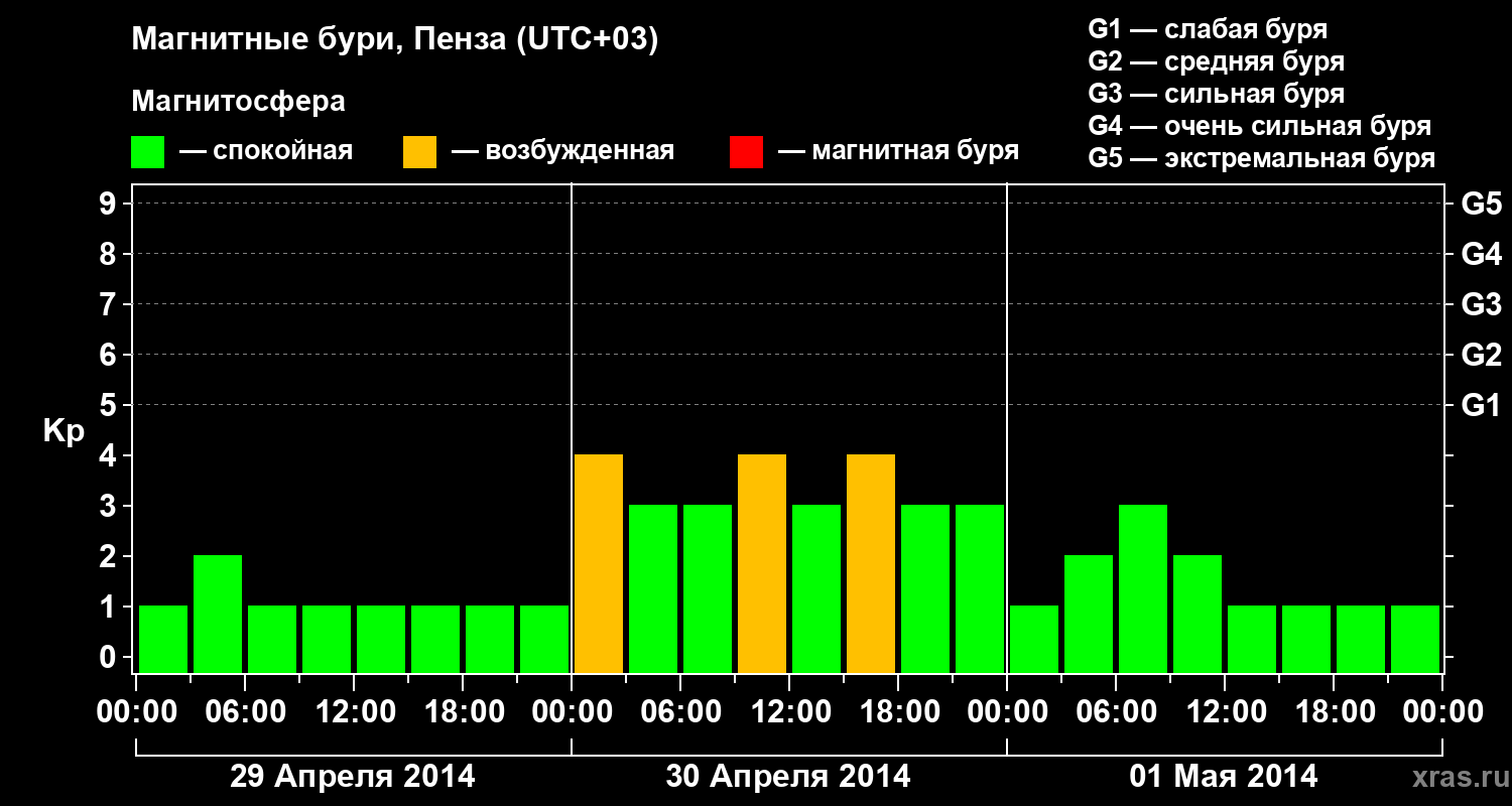 Изменения геомагнитного индекса Kp
