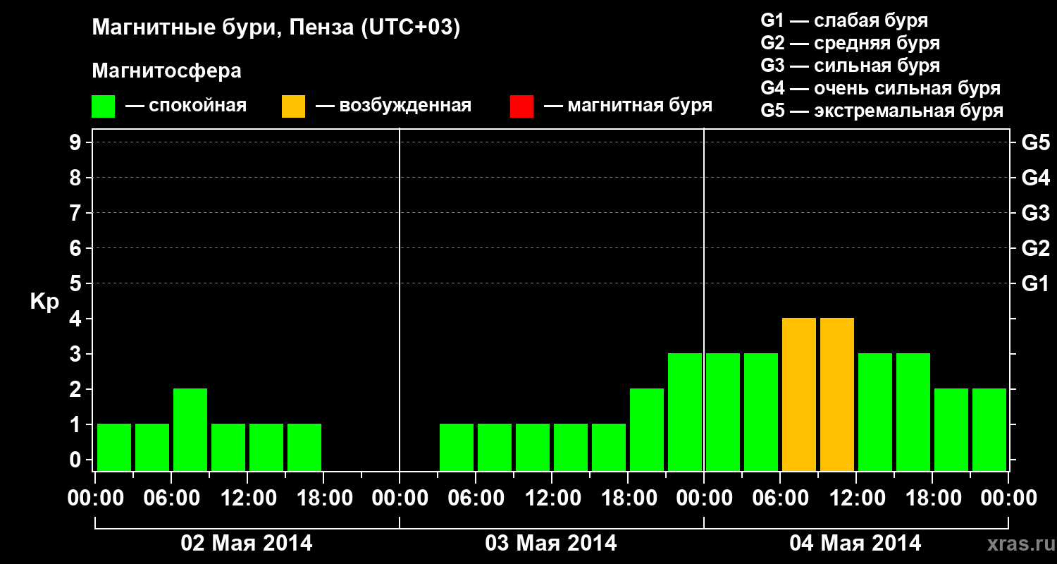 Изменения геомагнитного индекса Kp