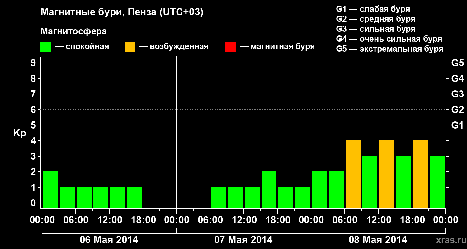 Изменения геомагнитного индекса Kp