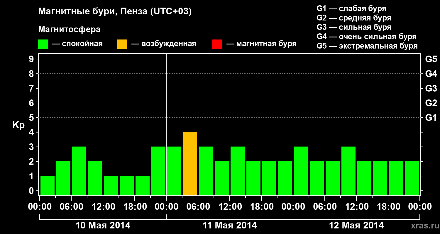 Изменения геомагнитного индекса Kp