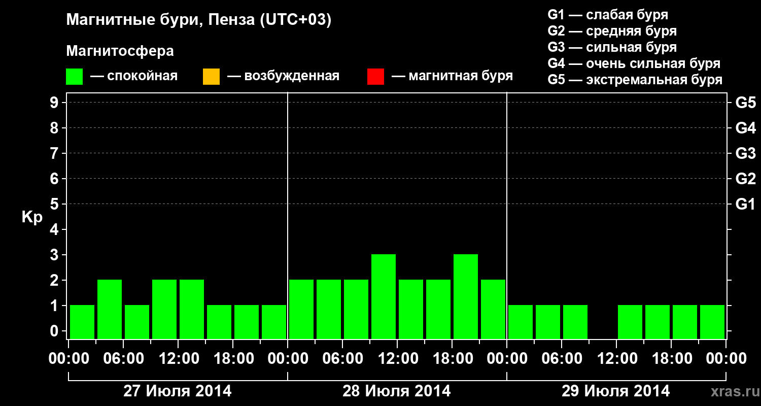Изменения геомагнитного индекса Kp