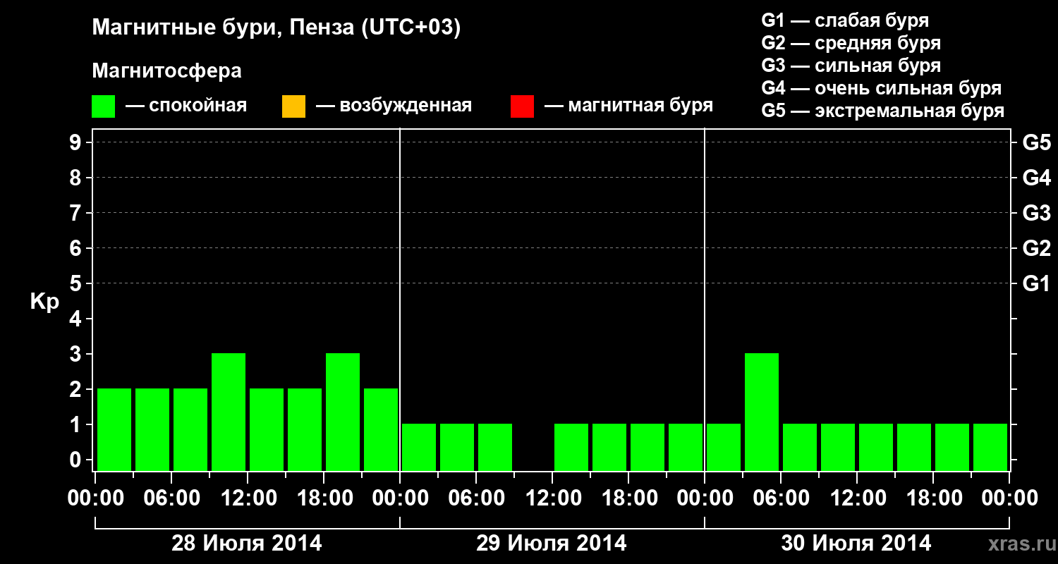 Изменения геомагнитного индекса Kp