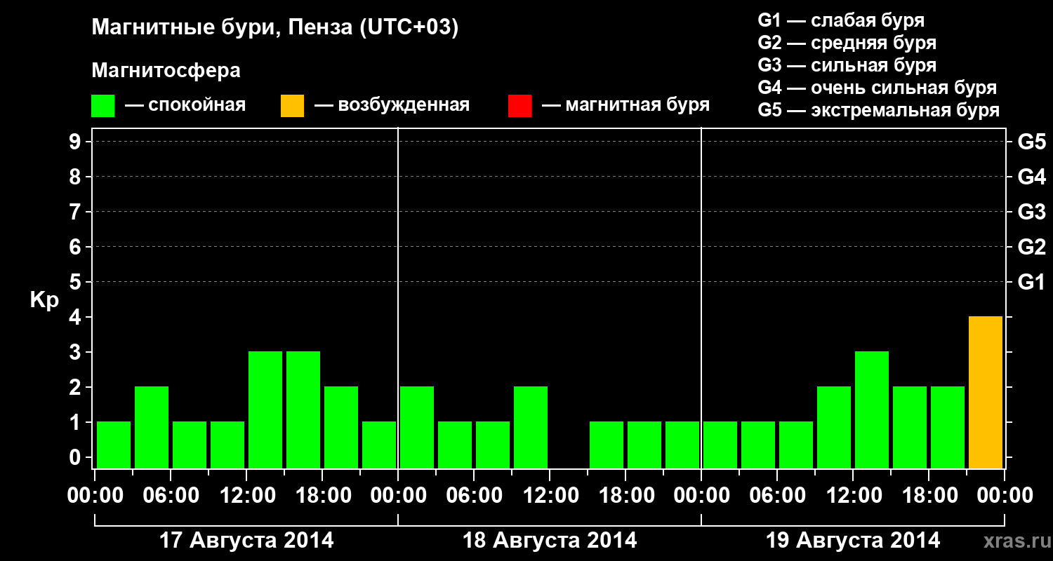 Изменения геомагнитного индекса Kp