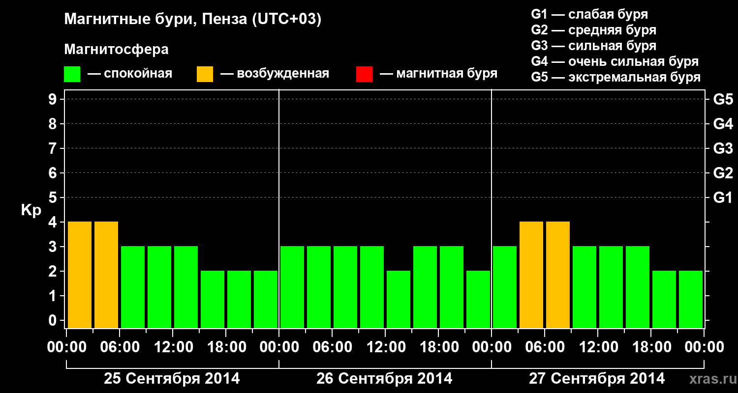 Изменения геомагнитного индекса Kp