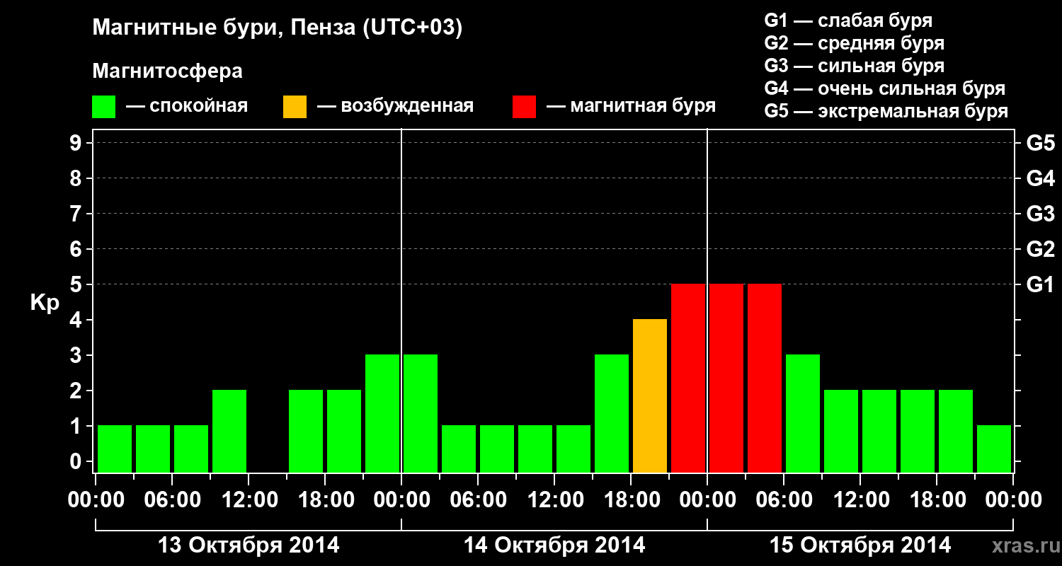 Изменения геомагнитного индекса Kp