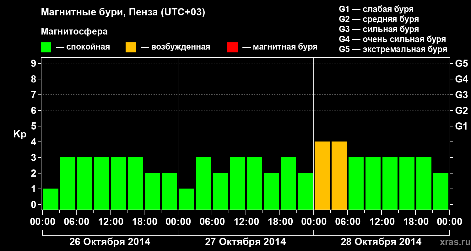 Изменения геомагнитного индекса Kp