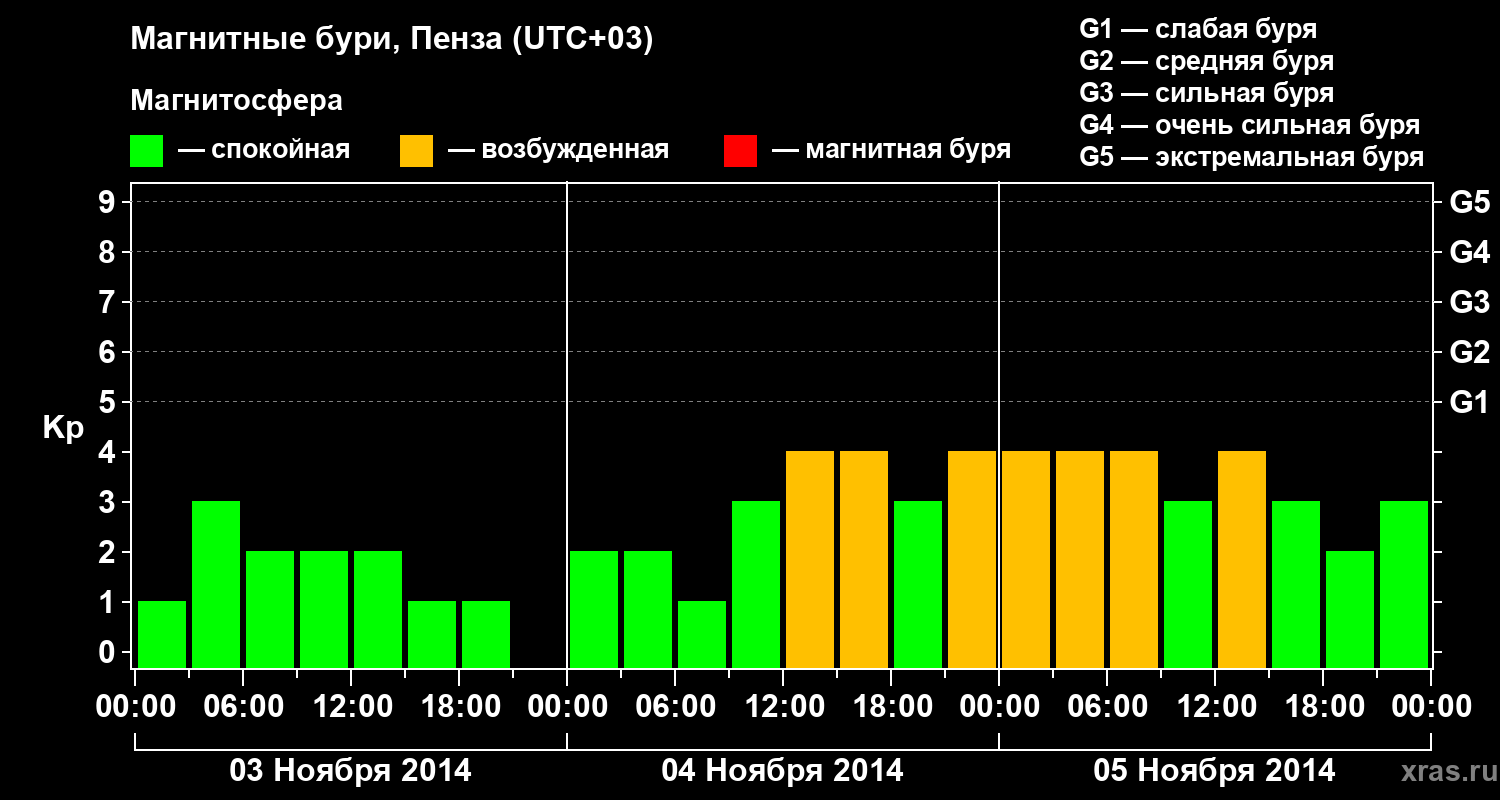 Изменения геомагнитного индекса Kp