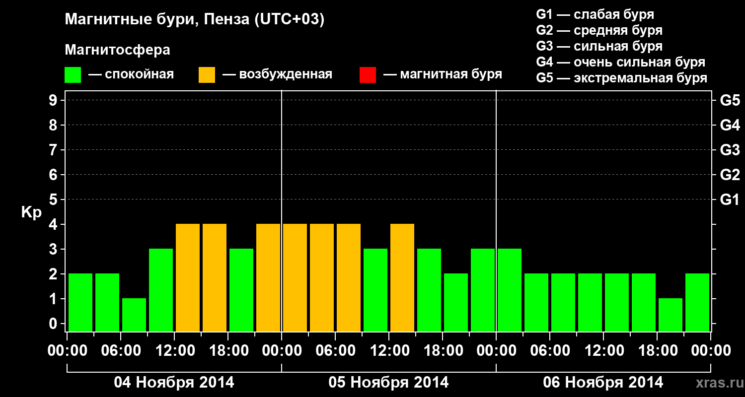 Изменения геомагнитного индекса Kp