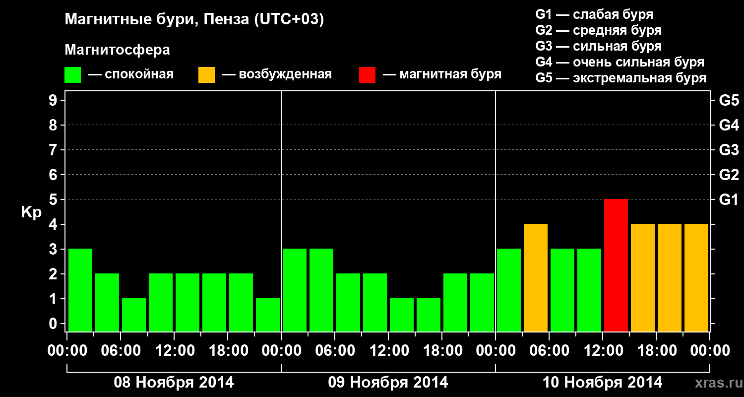 Изменения геомагнитного индекса Kp