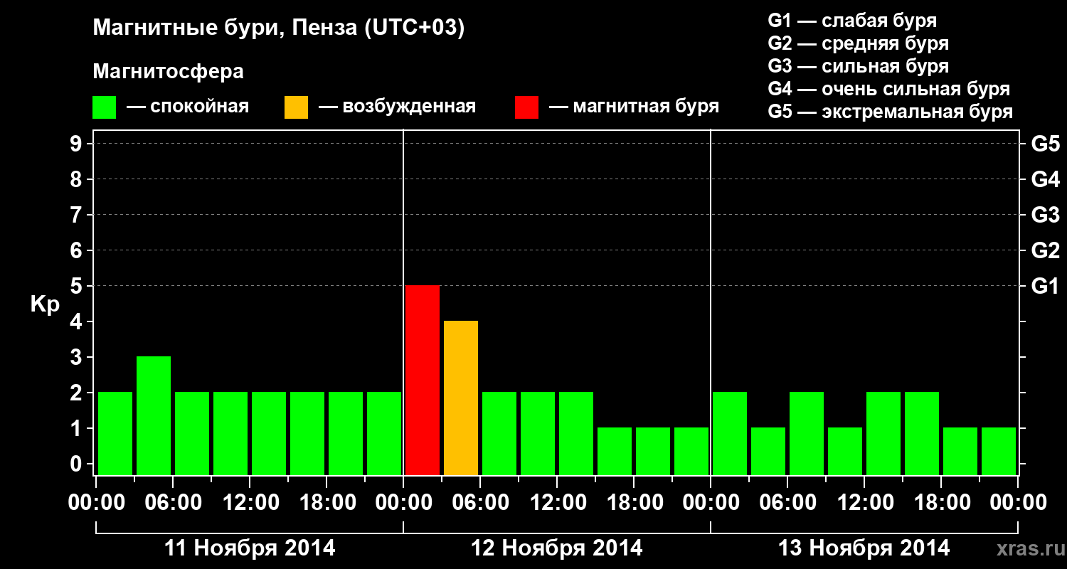 Изменения геомагнитного индекса Kp