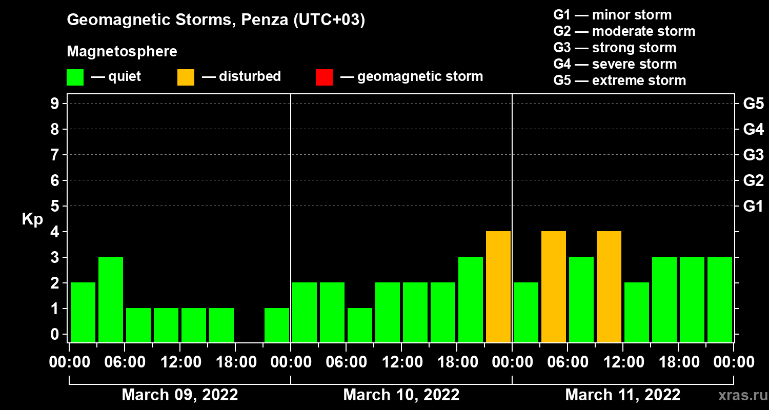 Changes in the geomagnetic index Kp