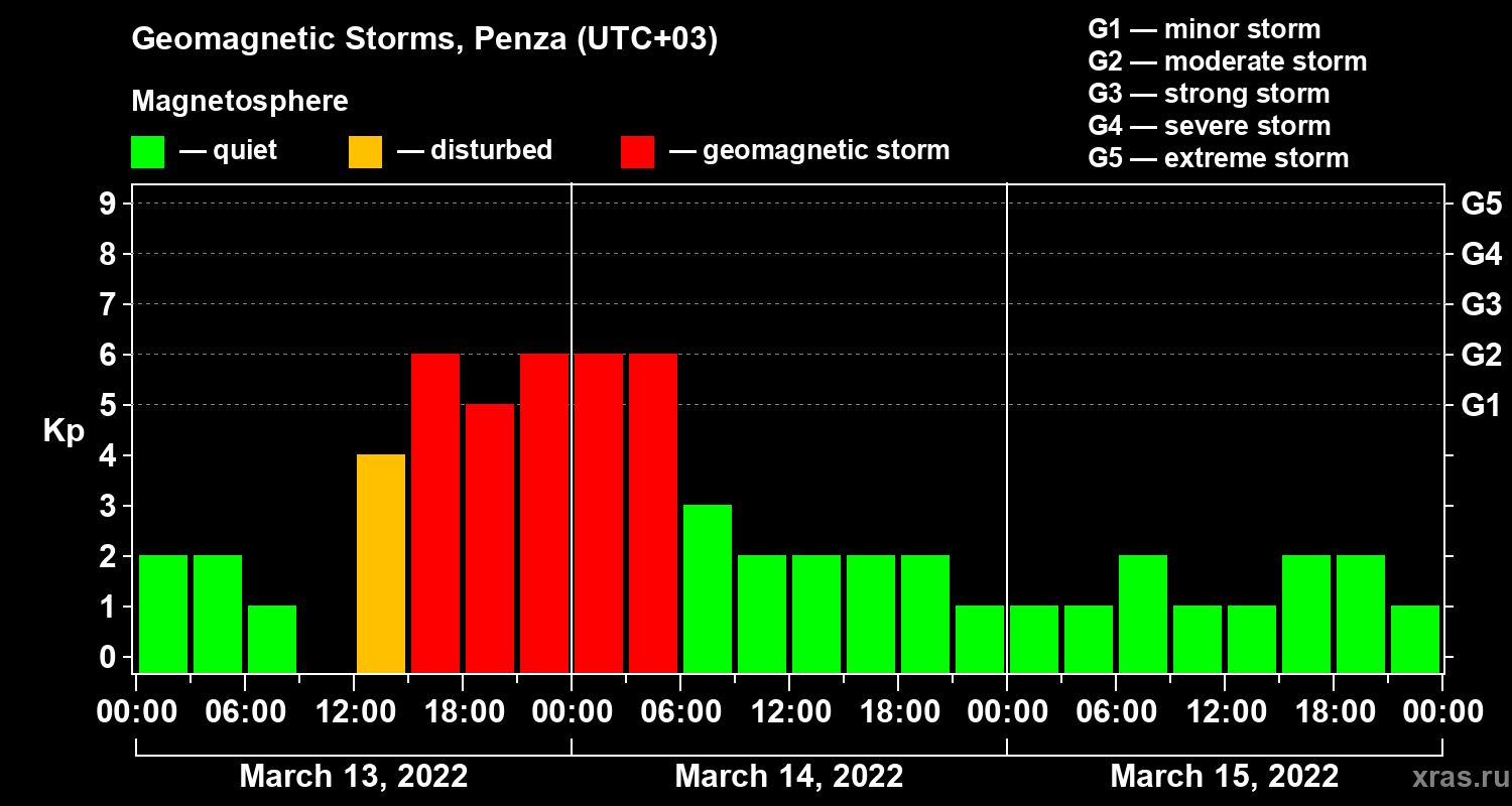 Changes in the geomagnetic index Kp