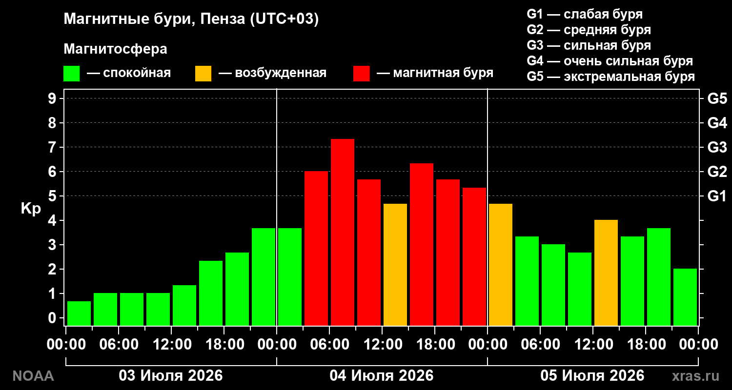 Kp graph