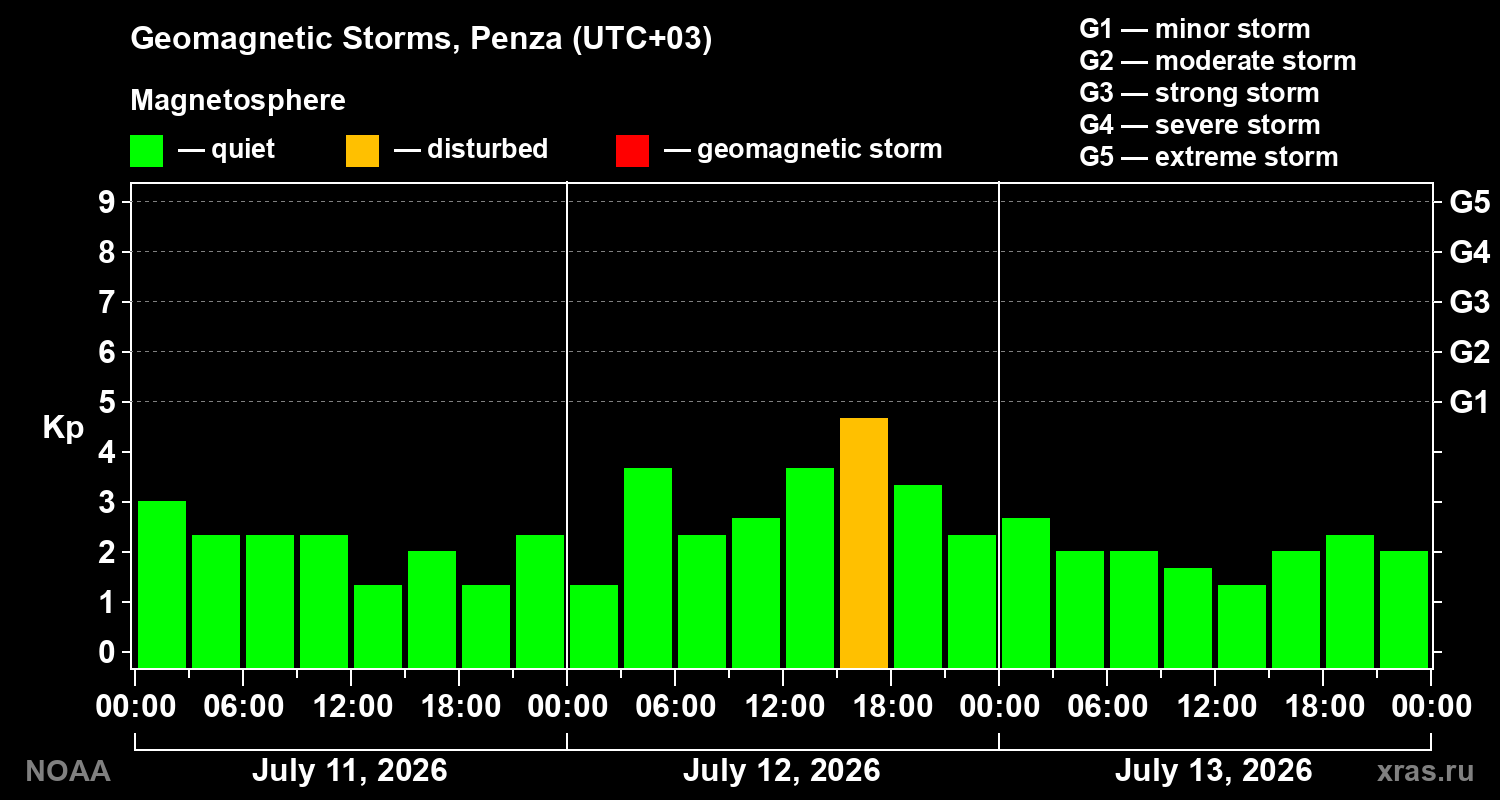 Geomagnetic index Kp for 3 days