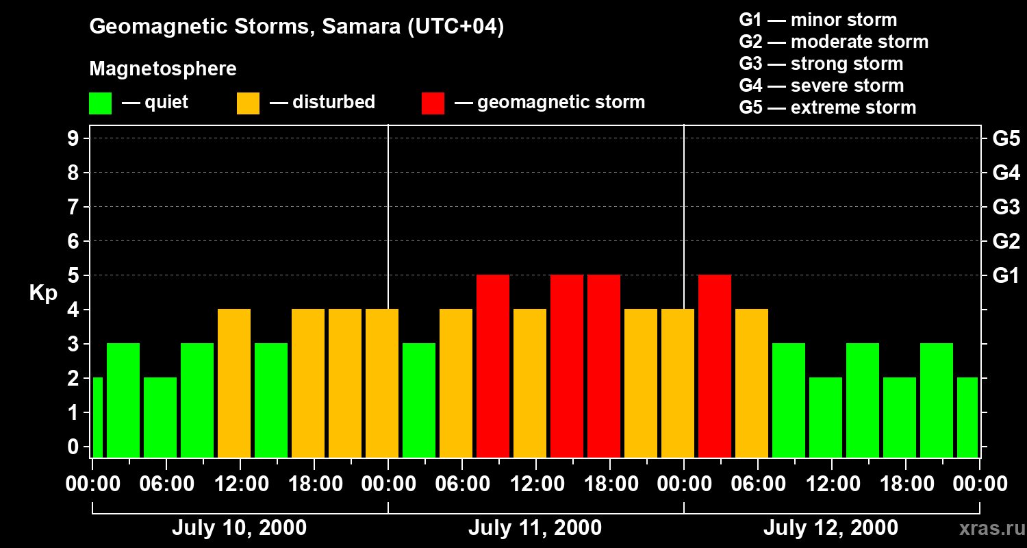 Changes in the geomagnetic index Kp