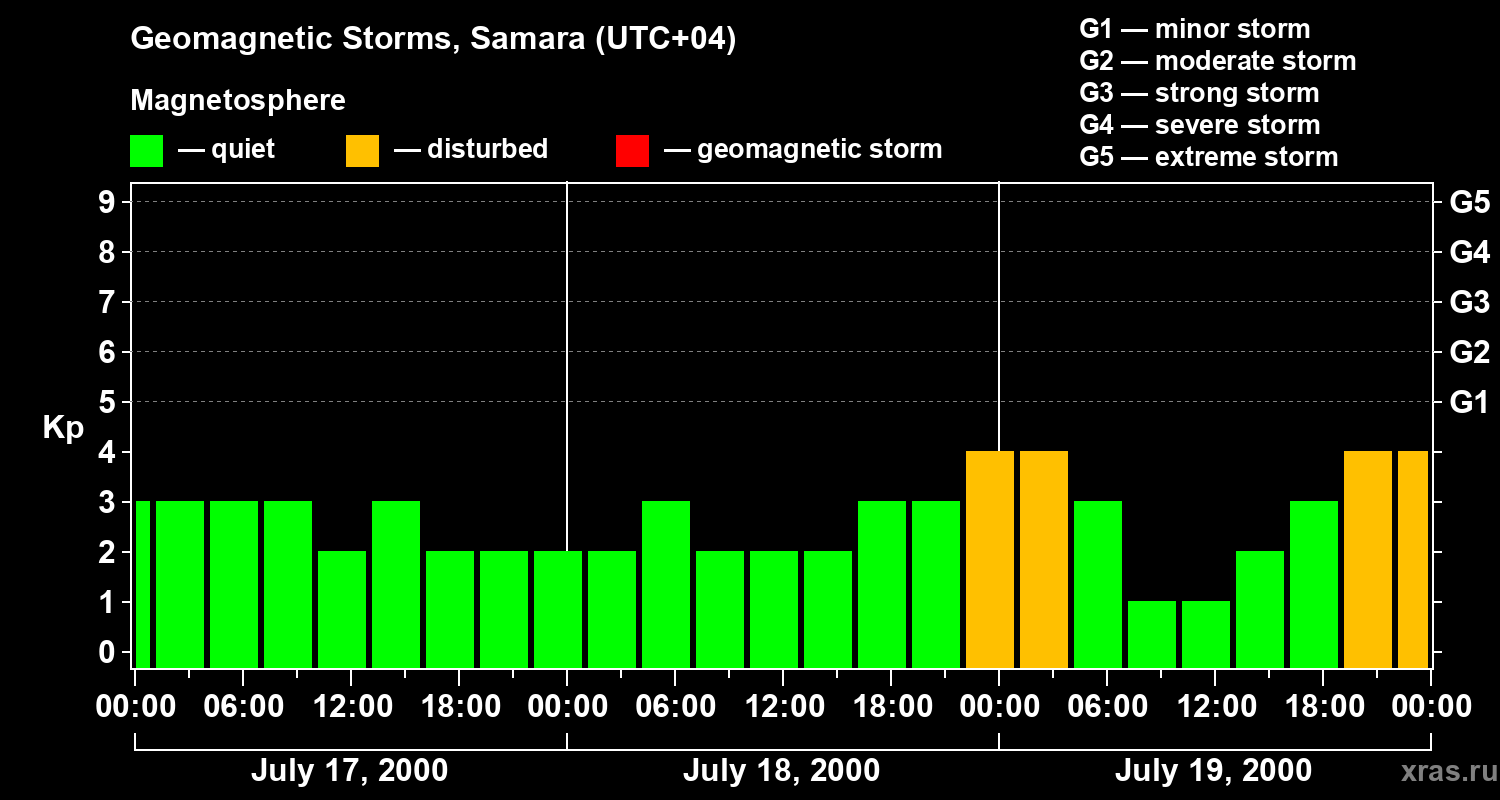 Changes in the geomagnetic index Kp