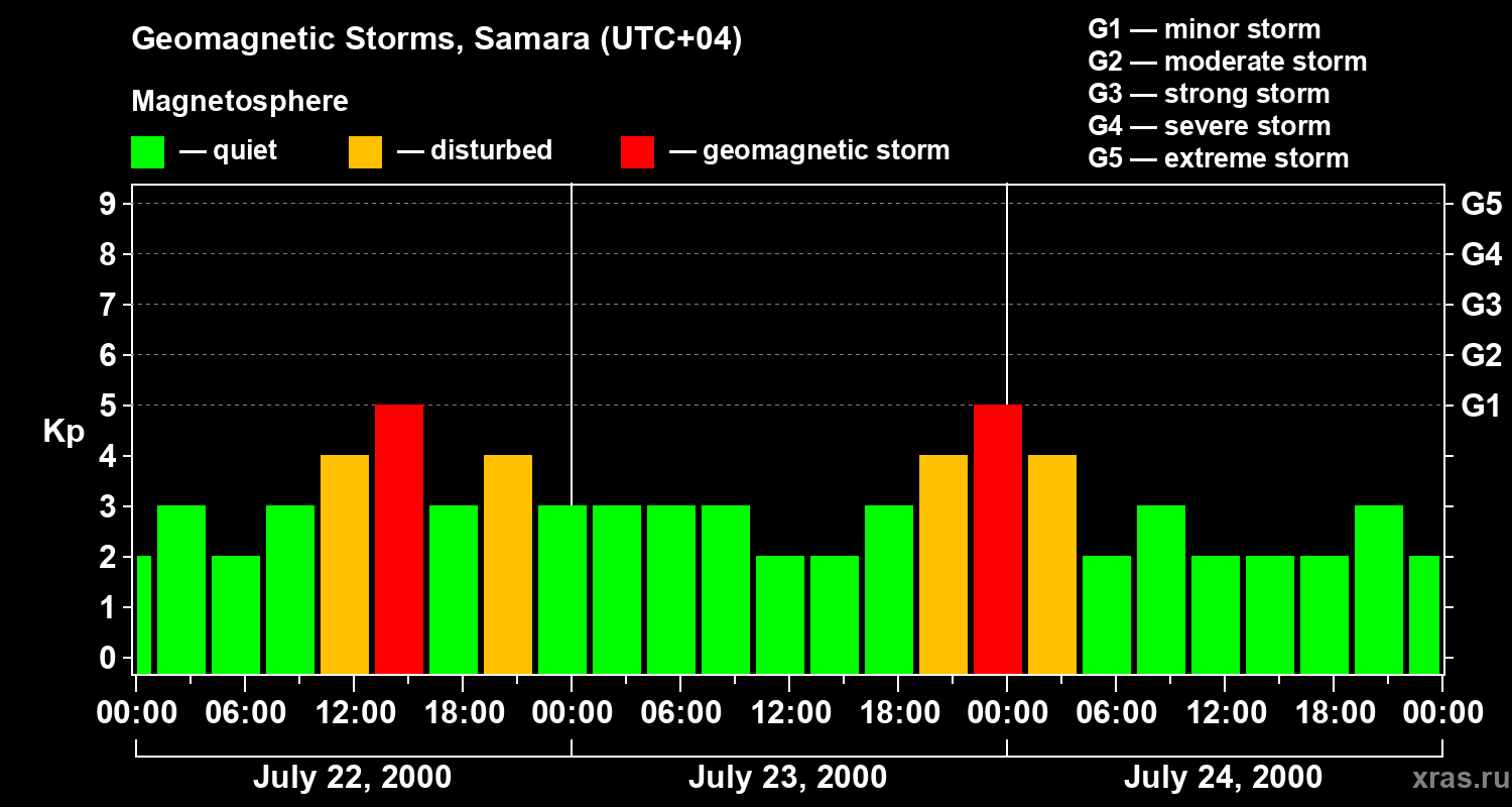 Changes in the geomagnetic index Kp