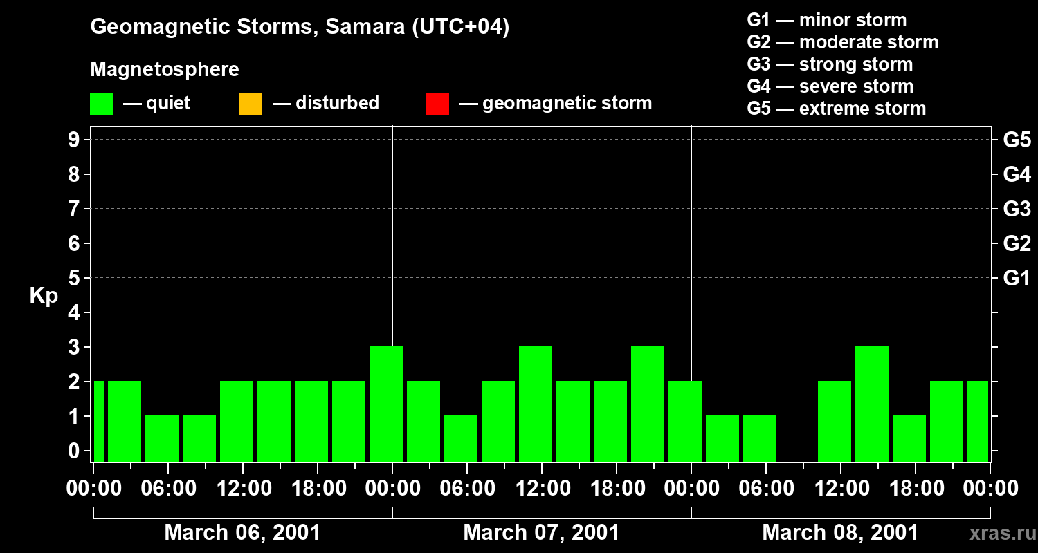 Changes in the geomagnetic index Kp