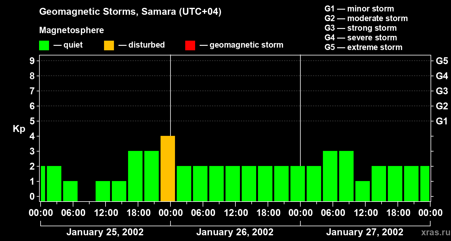 Changes in the geomagnetic index Kp