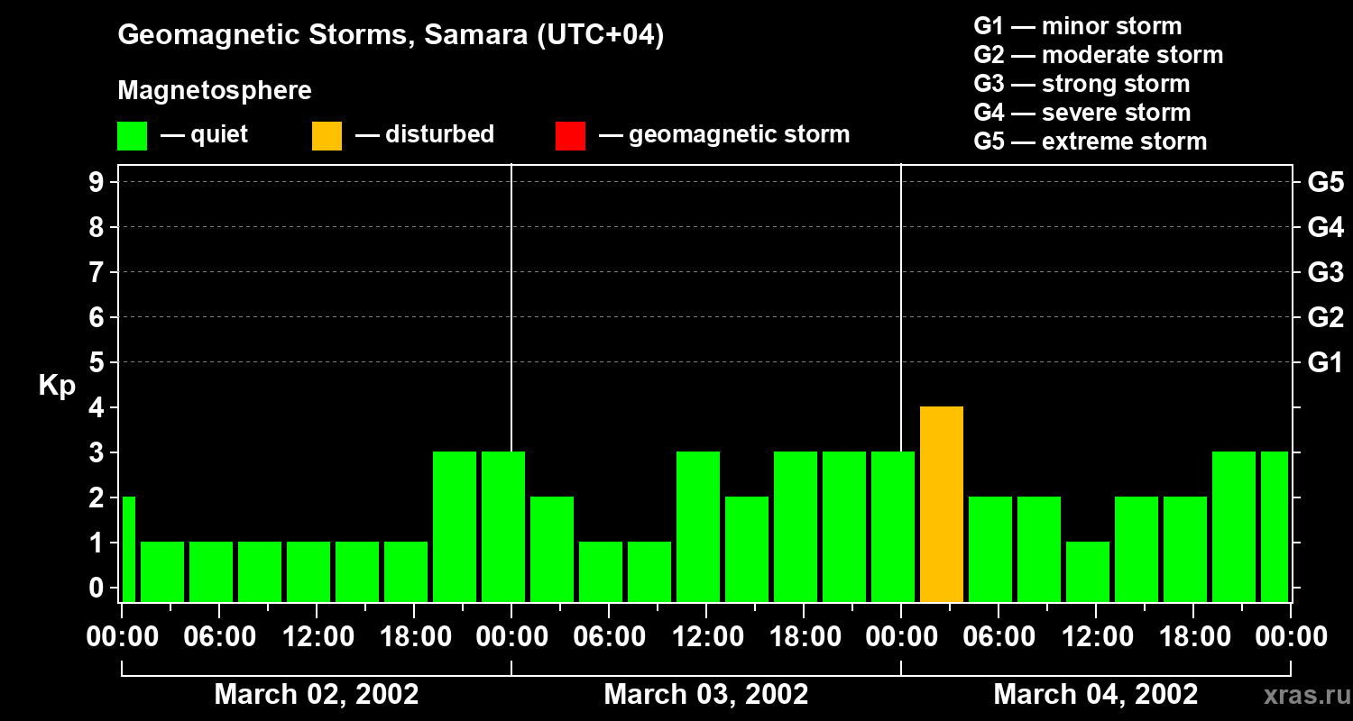 Changes in the geomagnetic index Kp