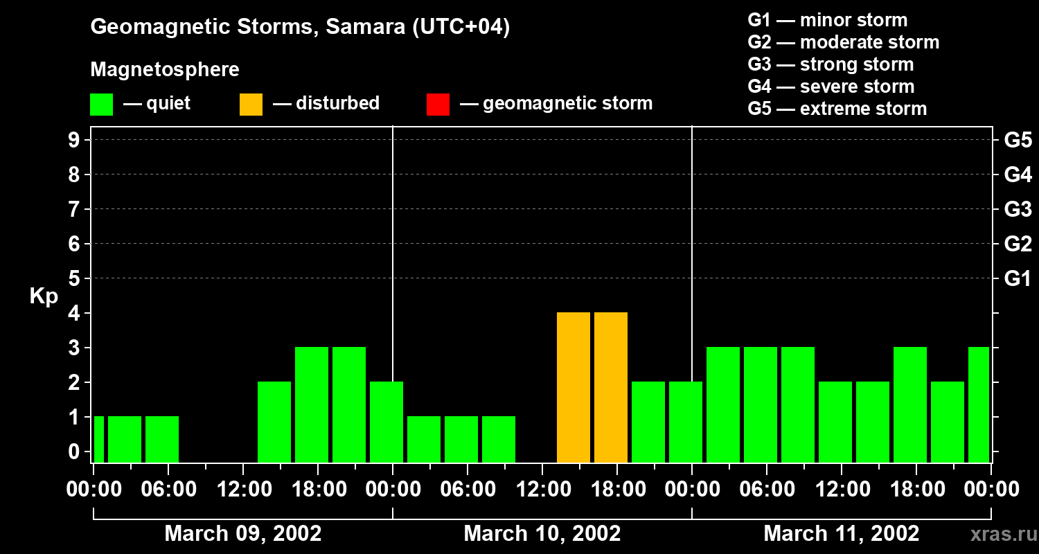 Changes in the geomagnetic index Kp
