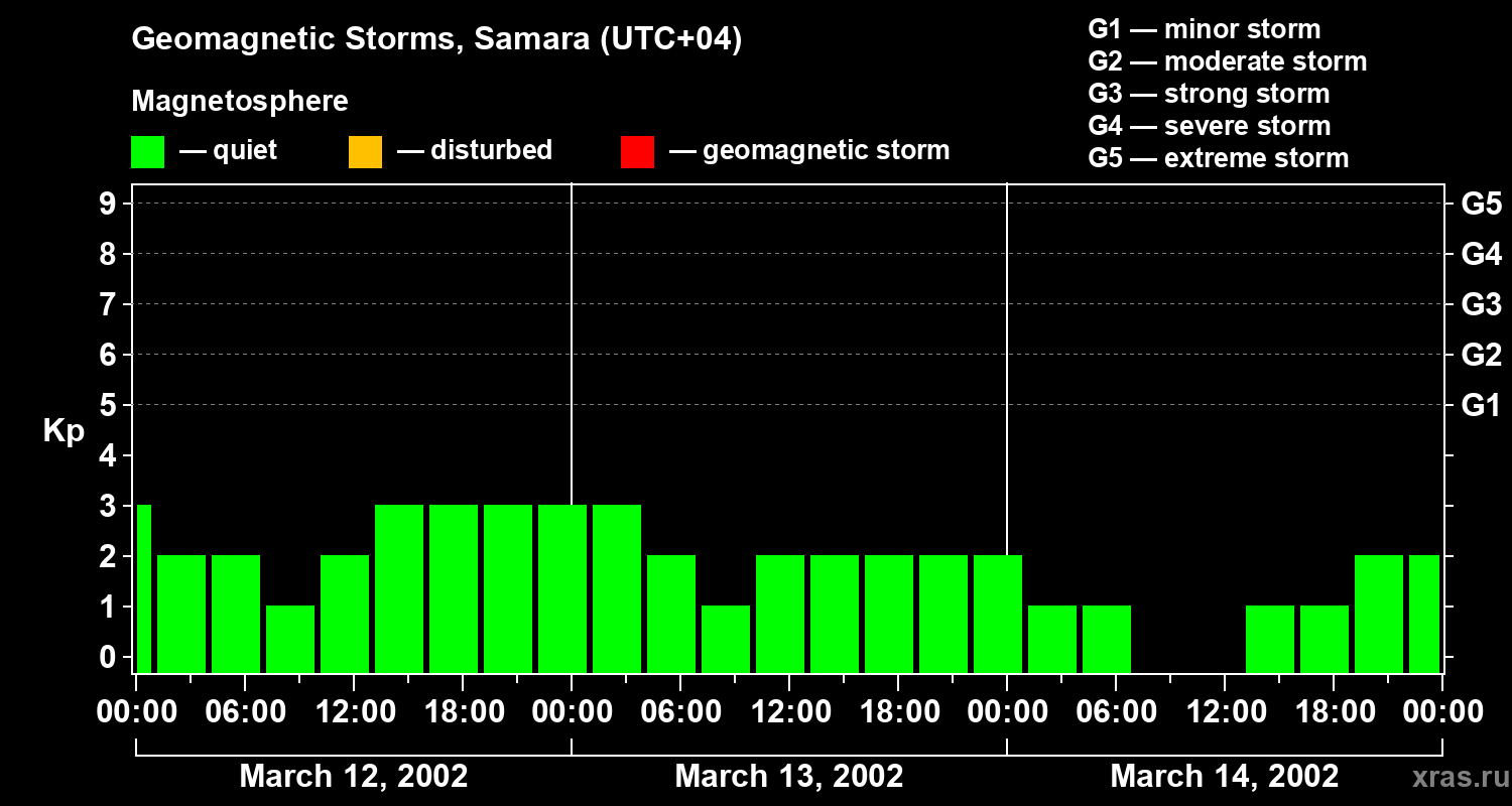 Changes in the geomagnetic index Kp