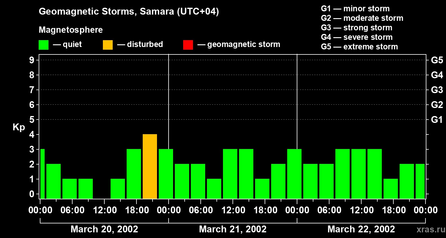 Changes in the geomagnetic index Kp