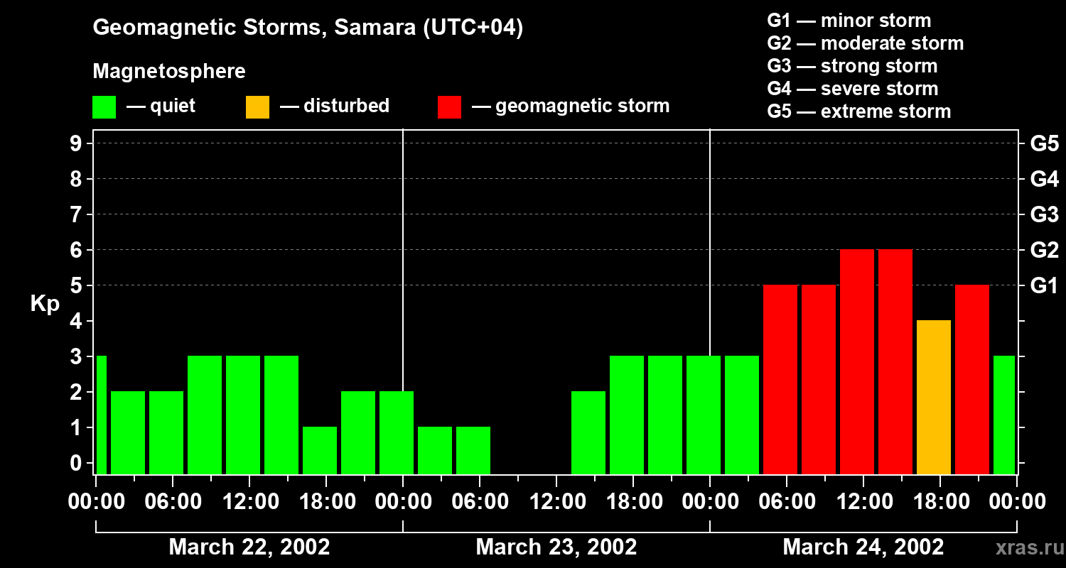 Changes in the geomagnetic index Kp