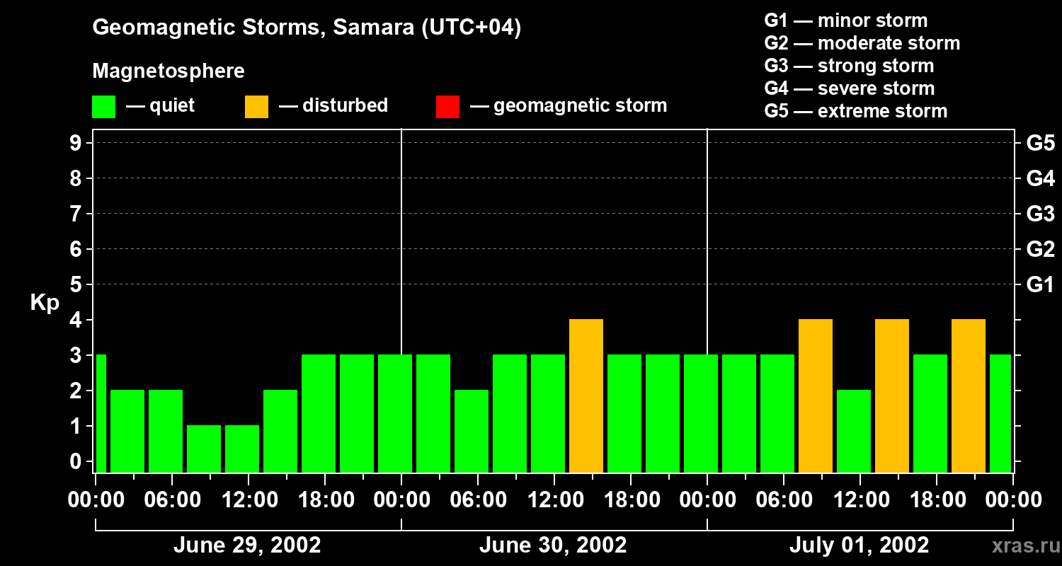 Changes in the geomagnetic index Kp