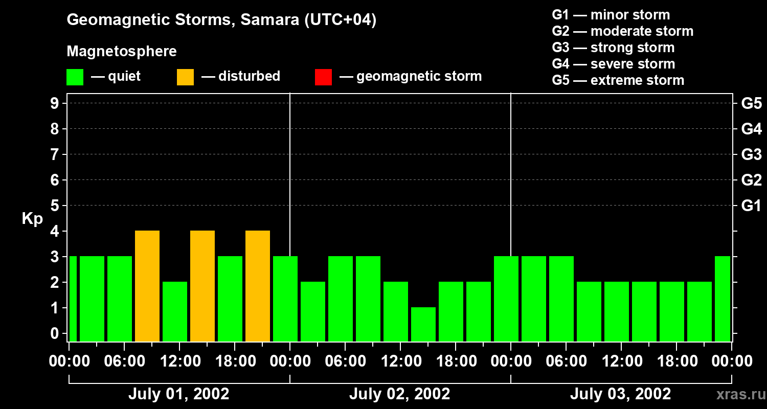 Changes in the geomagnetic index Kp