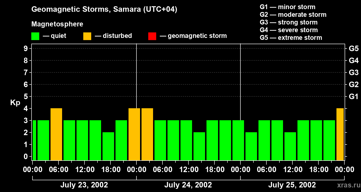 Changes in the geomagnetic index Kp