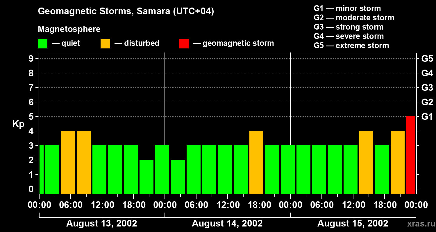 Changes in the geomagnetic index Kp