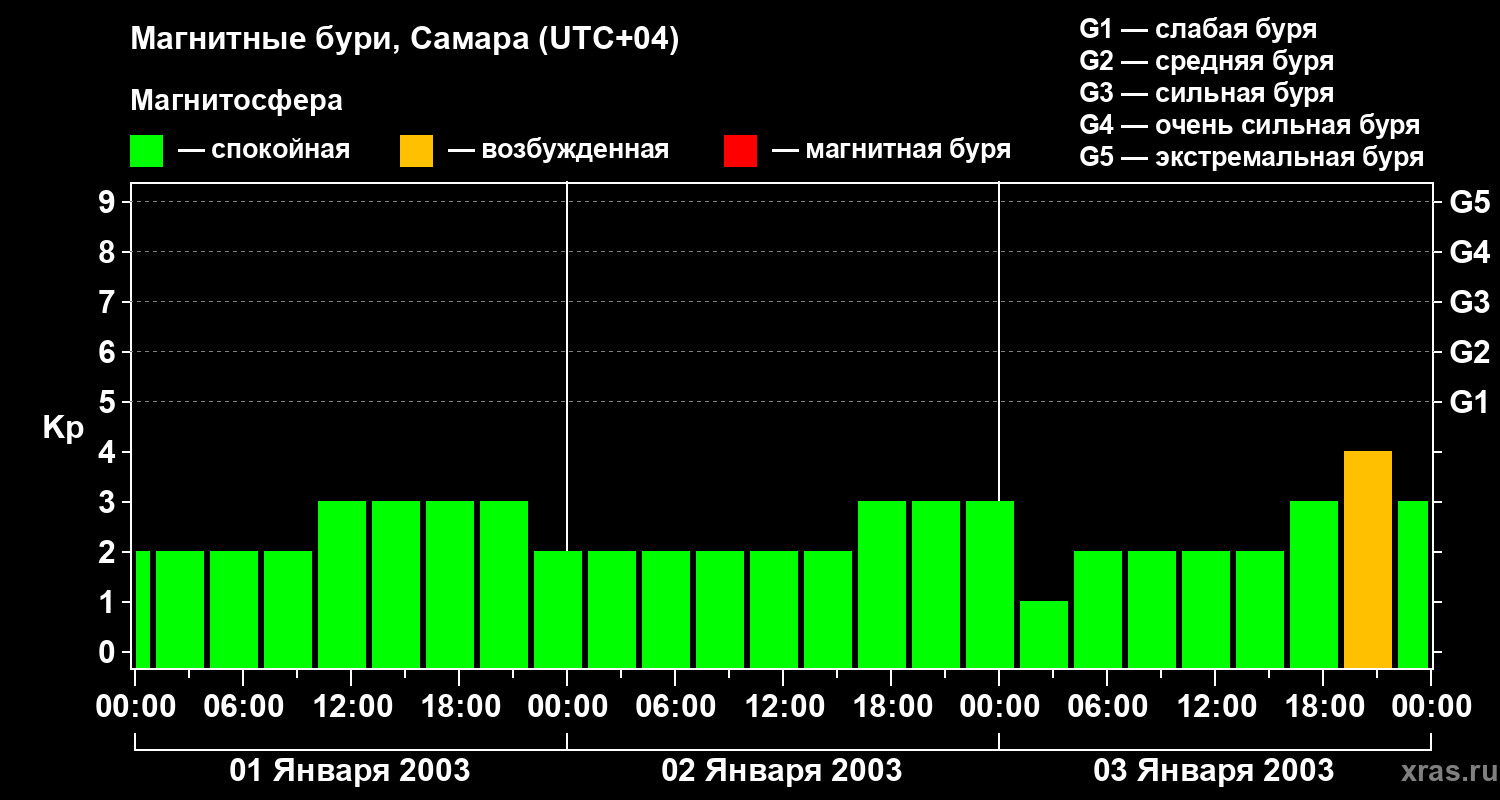 Изменения геомагнитного индекса Kp