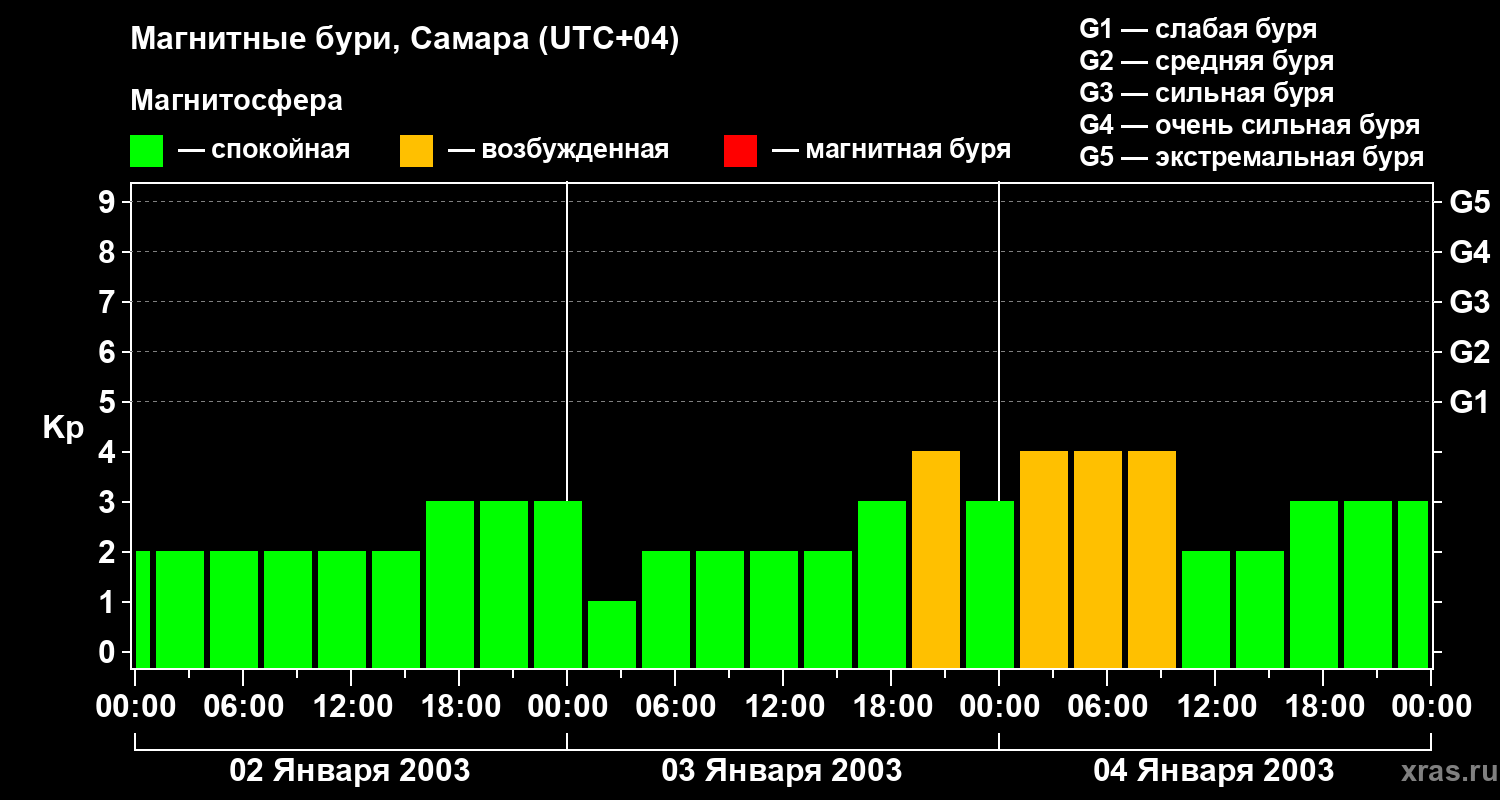 Изменения геомагнитного индекса Kp