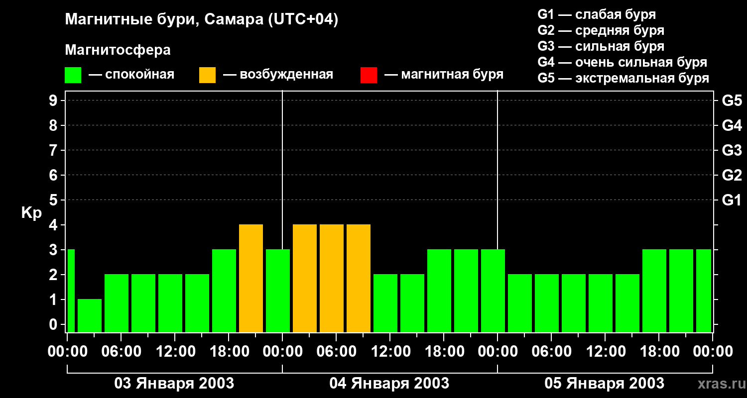 Изменения геомагнитного индекса Kp