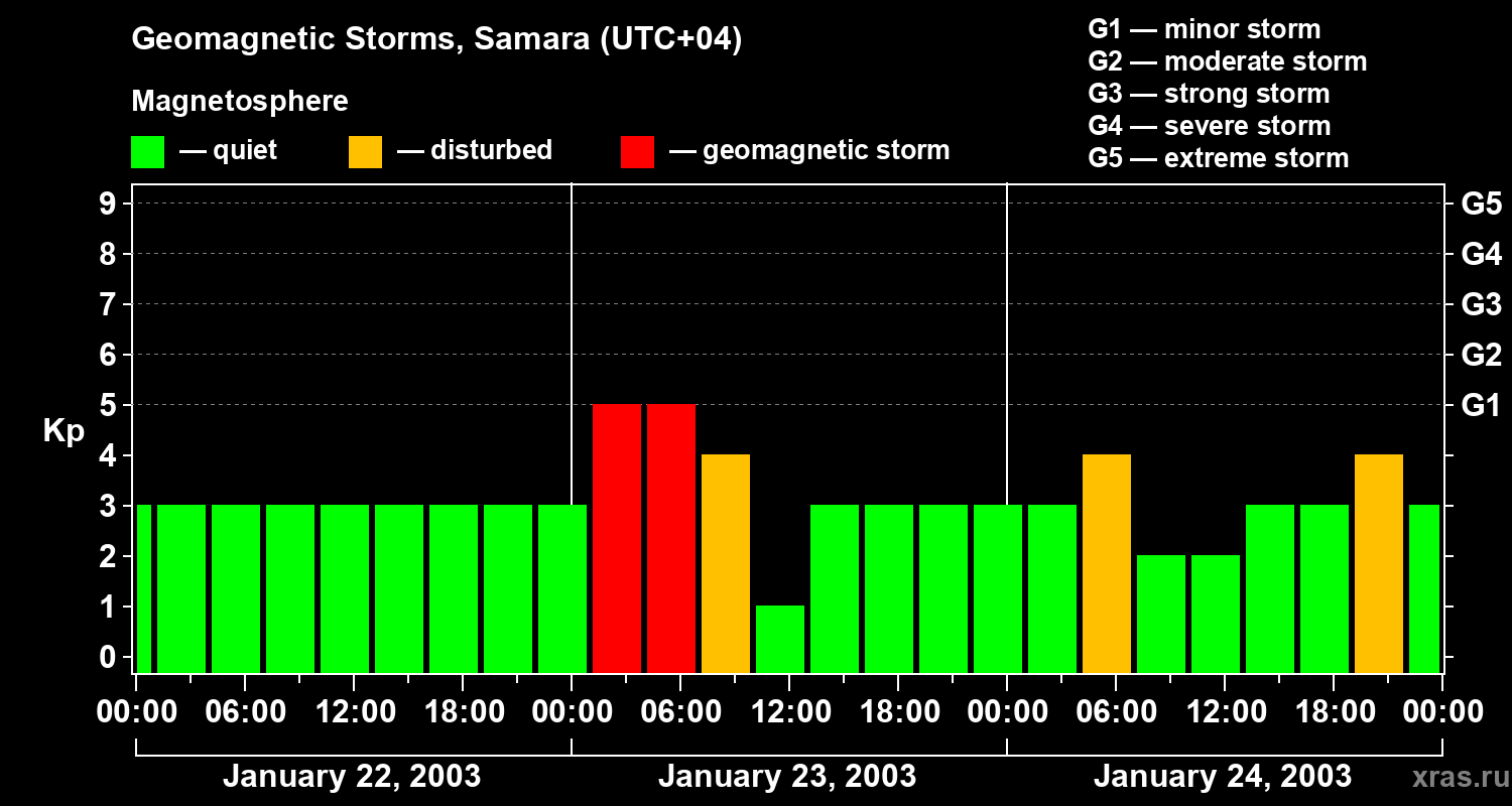 Changes in the geomagnetic index Kp