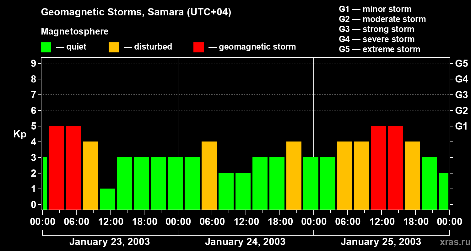Changes in the geomagnetic index Kp