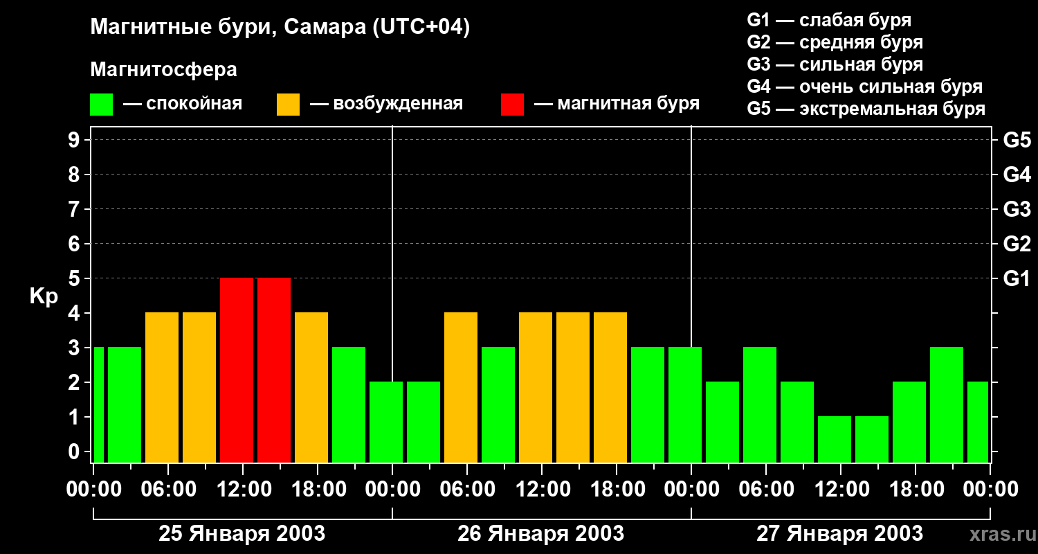 Изменения геомагнитного индекса Kp