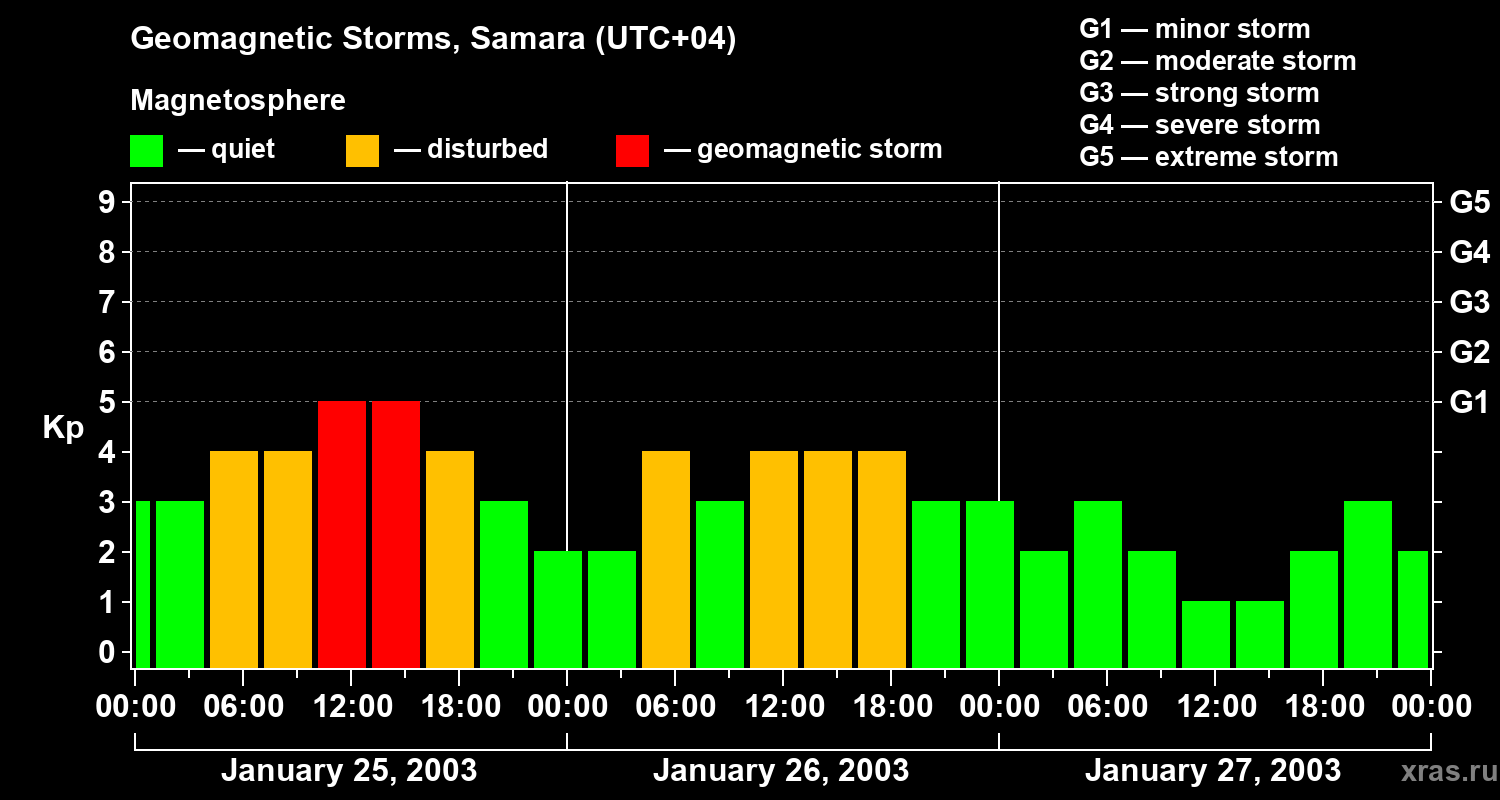 Changes in the geomagnetic index Kp
