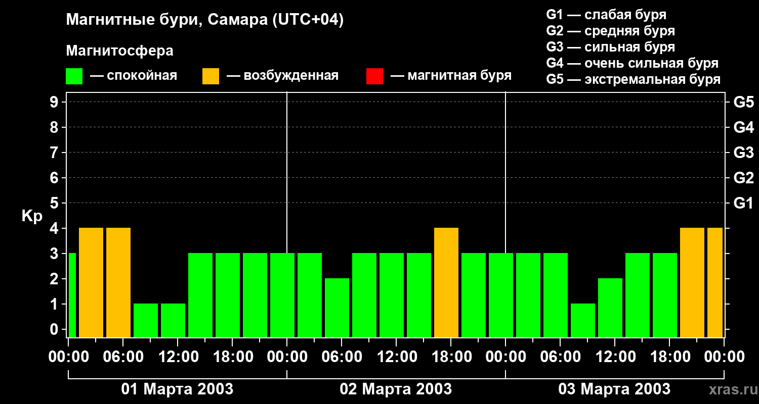 Изменения геомагнитного индекса Kp
