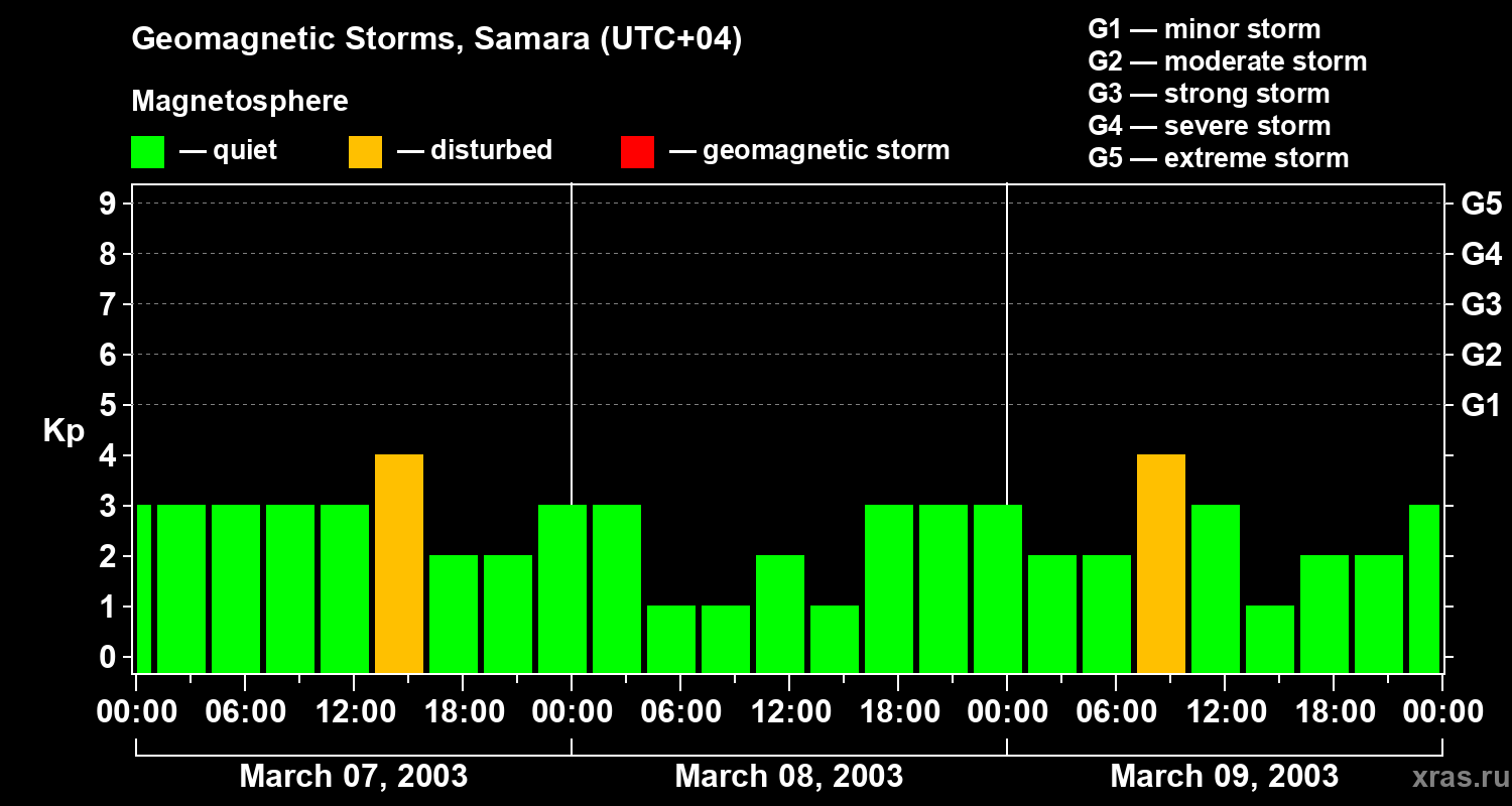 Changes in the geomagnetic index Kp