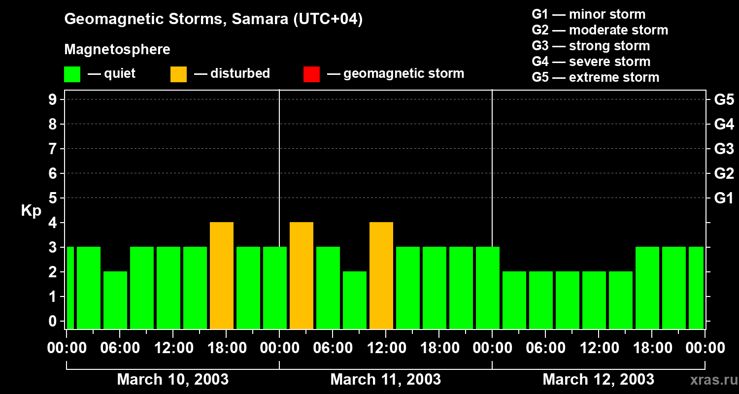 Changes in the geomagnetic index Kp