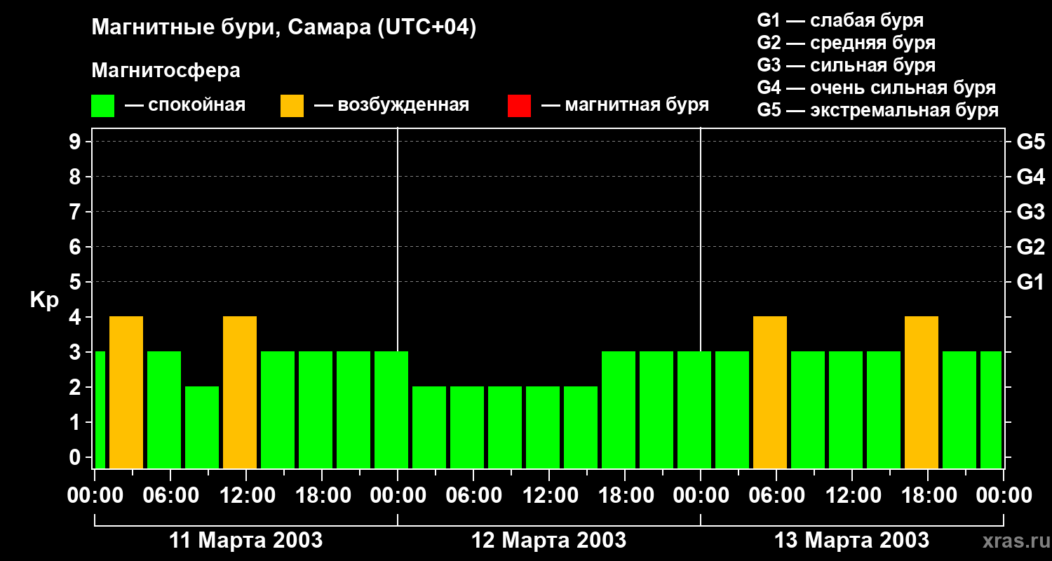 Изменения геомагнитного индекса Kp