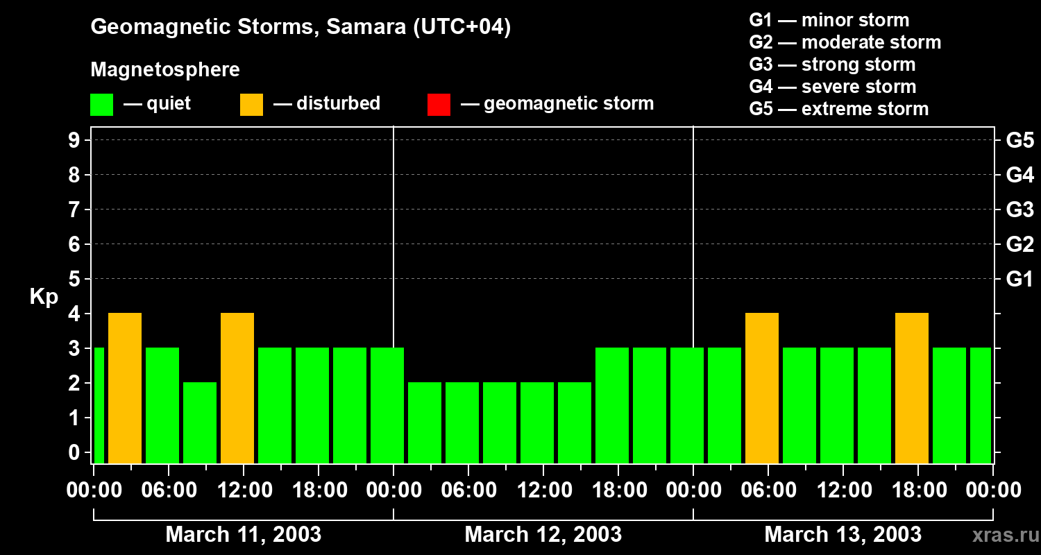 Changes in the geomagnetic index Kp