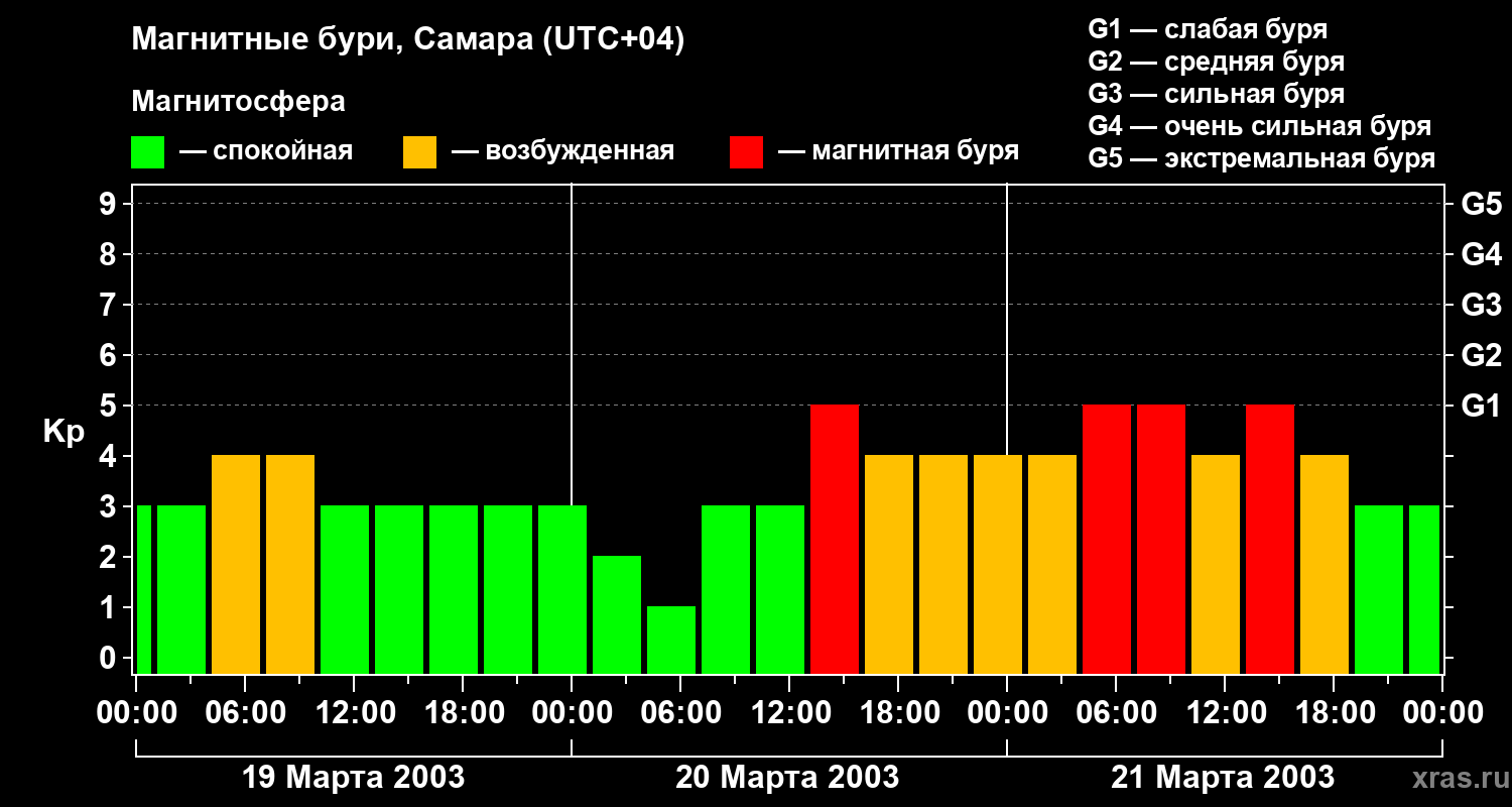 Изменения геомагнитного индекса Kp