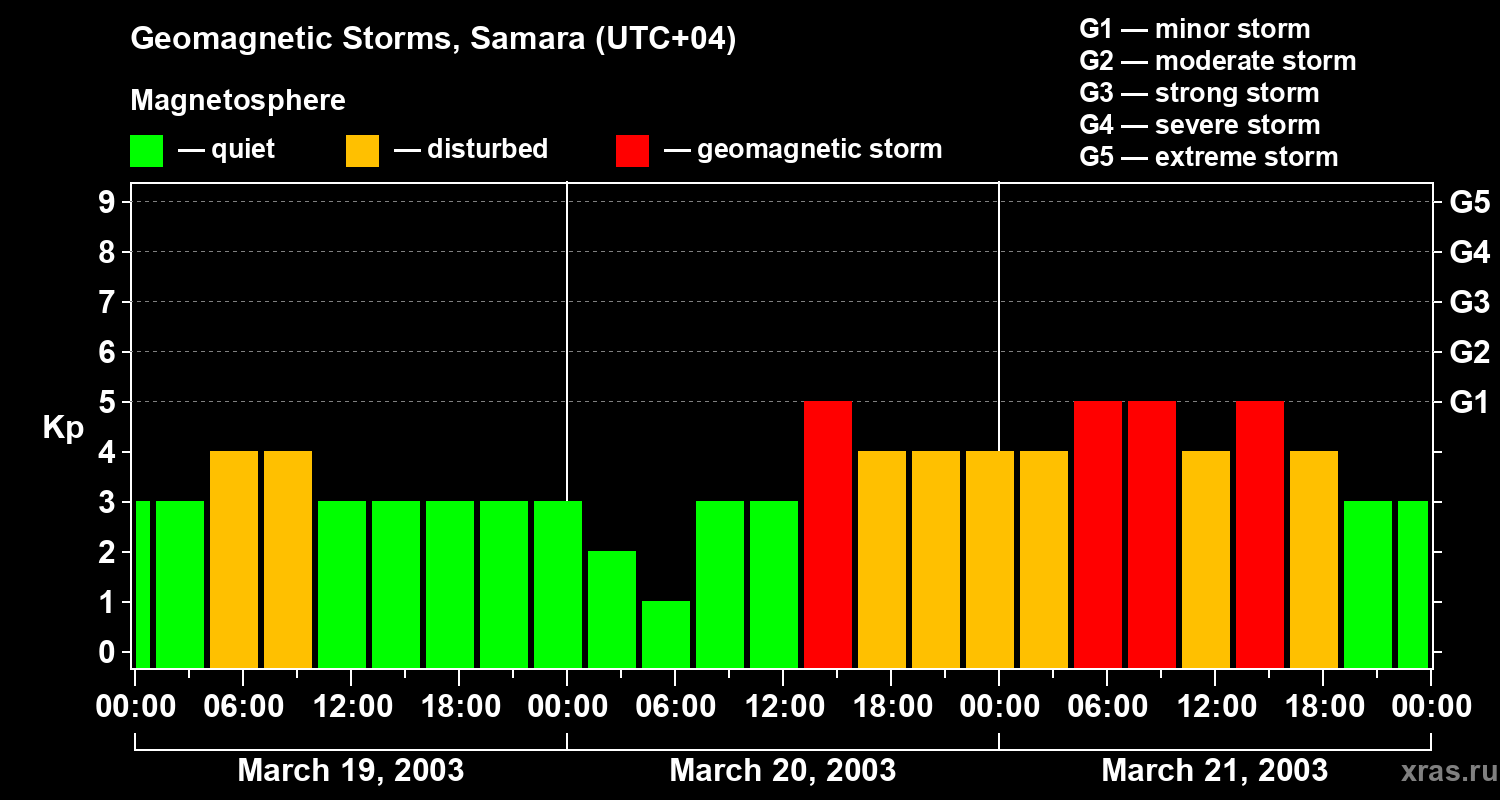 Changes in the geomagnetic index Kp