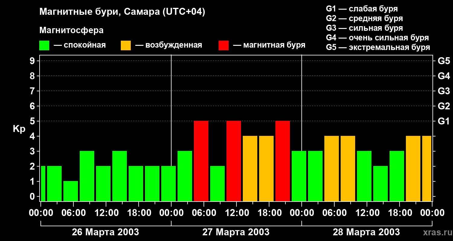 Изменения геомагнитного индекса Kp